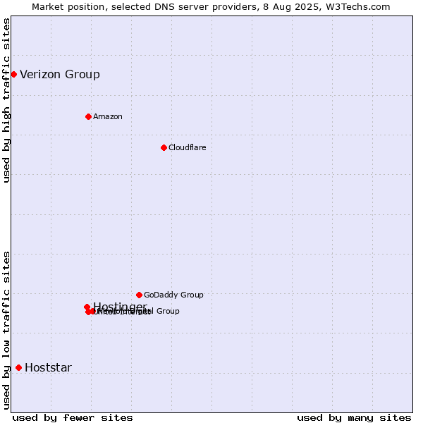 Market position of Hostinger vs. Hoststar vs. Verizon Group