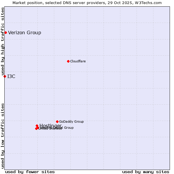 Market position of Hostinger vs. Verizon Group vs. I3C