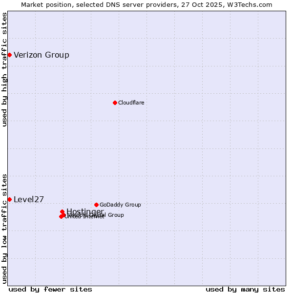 Market position of Hostinger vs. Level27 vs. Verizon Group