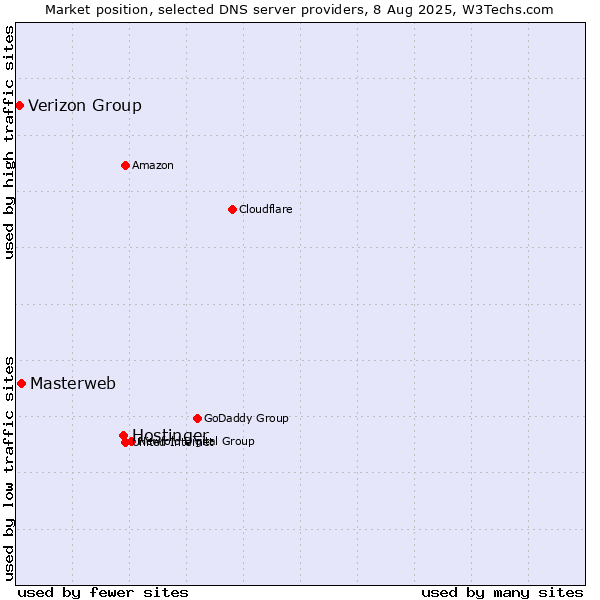 Market position of Hostinger vs. Masterweb vs. Verizon Group
