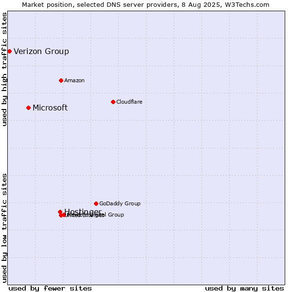 Market position of Hostinger vs. Microsoft vs. Verizon Group