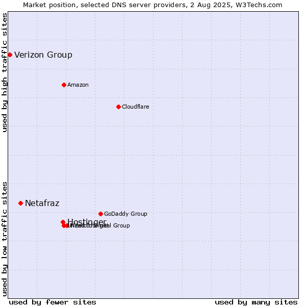 Market position of Hostinger vs. Netafraz vs. Verizon Group