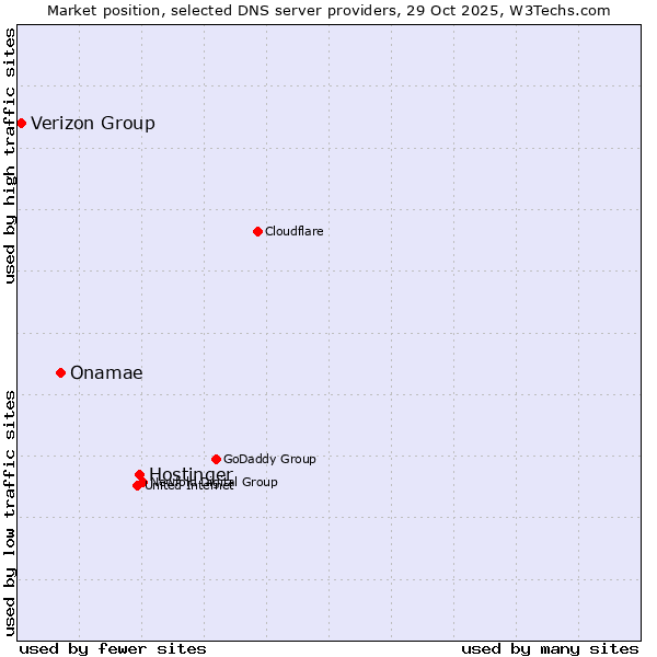Market position of Hostinger vs. Onamae vs. Verizon Group