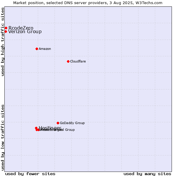 Market position of Hostinger vs. Verizon Group vs. RcodeZero