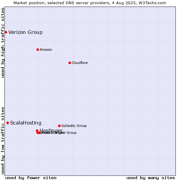 Market position of Hostinger vs. ScalaHosting vs. Verizon Group