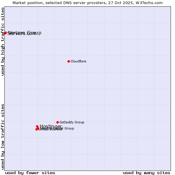 Market position of Hostinger vs. Verizon Group vs. Servers.com