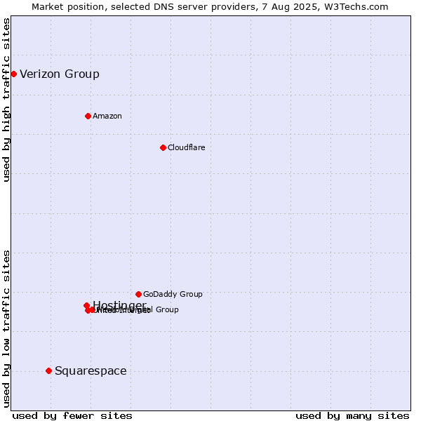 Market position of Hostinger vs. Squarespace vs. Verizon Group
