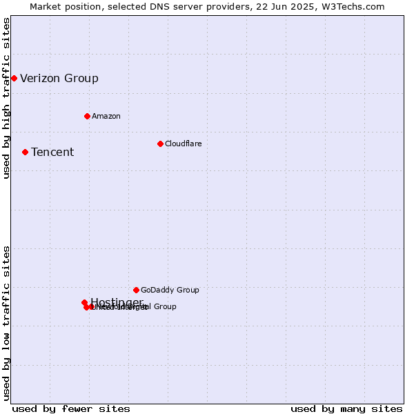Market position of Hostinger vs. Tencent vs. Verizon Group