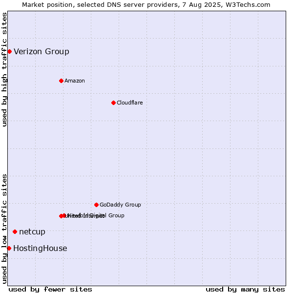 Market position of netcup vs. Verizon Group vs. HostingHouse
