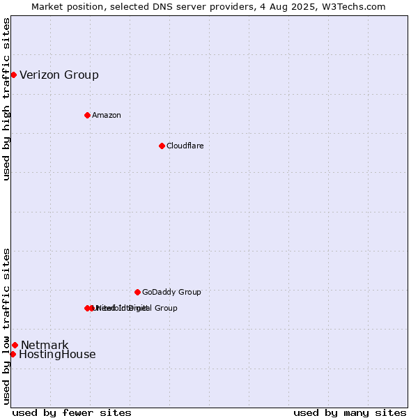 Market position of Netmark vs. Verizon Group vs. HostingHouse