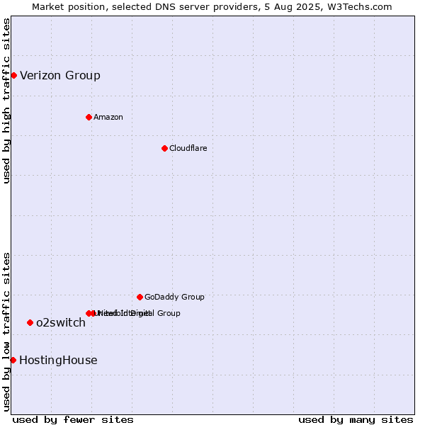 Market position of o2switch vs. Verizon Group vs. HostingHouse
