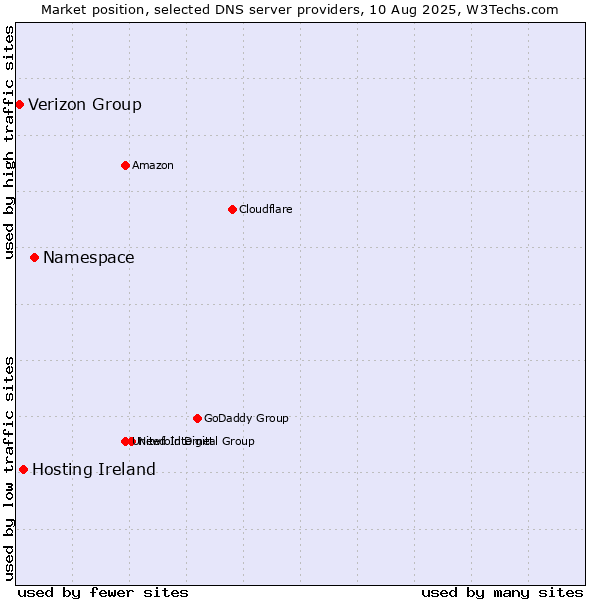Market position of Namespace vs. Hosting Ireland vs. Verizon Group