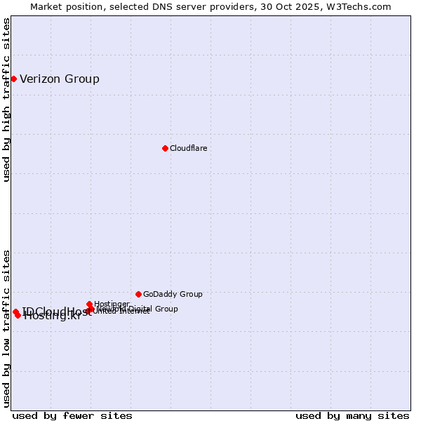 Market position of Hosting.kr vs. IDCloudHost vs. Verizon Group