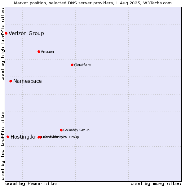 Market position of Namespace vs. Hosting.kr vs. Verizon Group