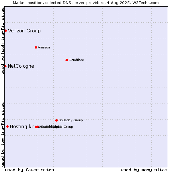 Market position of Hosting.kr vs. Verizon Group vs. NetCologne