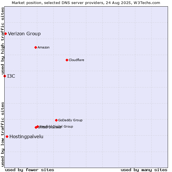Market position of Hostingpalvelu vs. Verizon Group vs. I3C