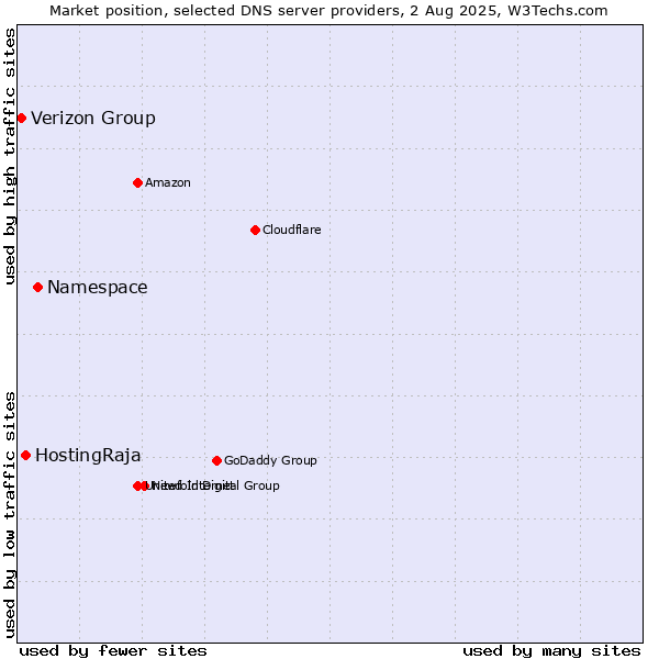 Market position of Namespace vs. HostingRaja vs. Verizon Group