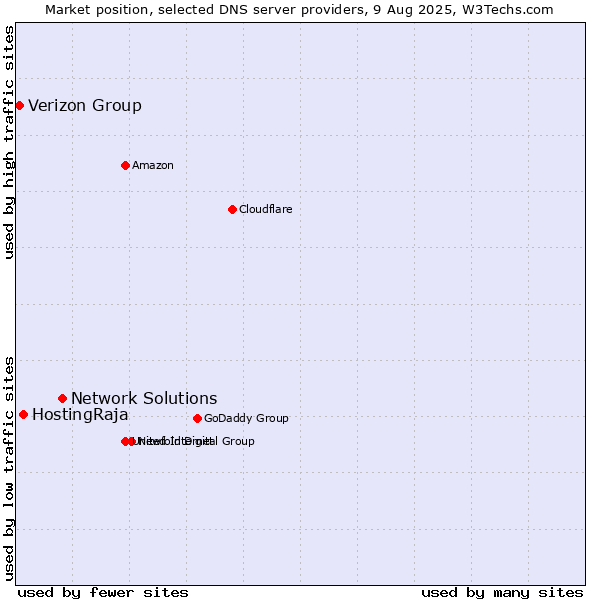 Market position of Network Solutions vs. HostingRaja vs. Verizon Group