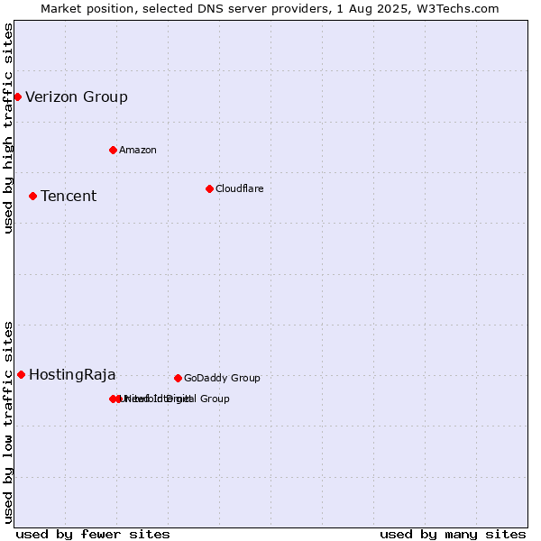 Market position of Tencent vs. HostingRaja vs. Verizon Group