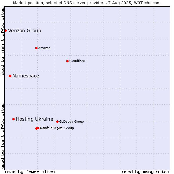 Market position of Hosting Ukraine vs. Namespace vs. Verizon Group