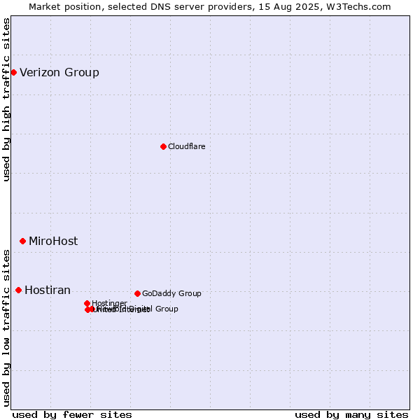 Market position of MiroHost vs. Hostiran vs. Verizon Group