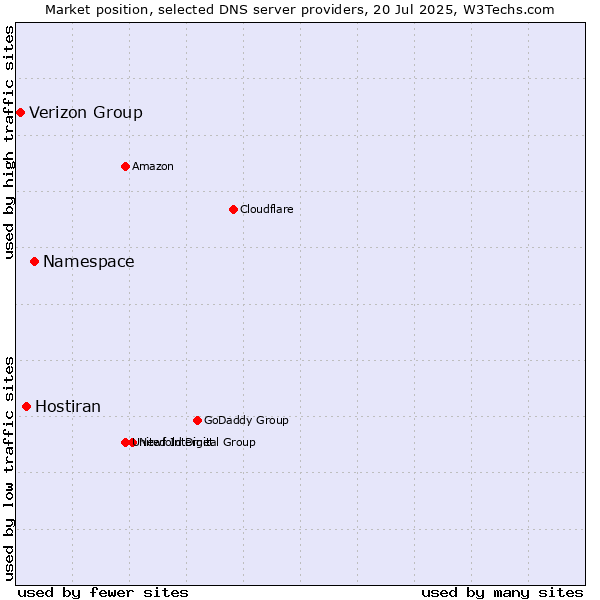 Market position of Namespace vs. Hostiran vs. Verizon Group