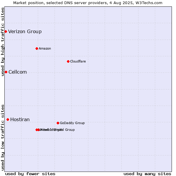 Market position of Hostiran vs. Cellcom vs. Verizon Group