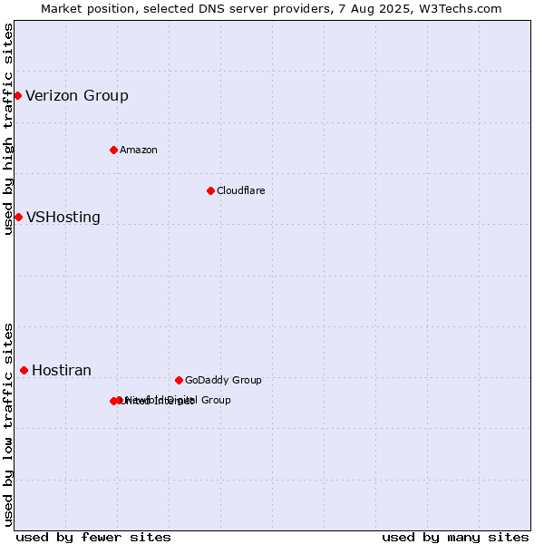 Market position of Hostiran vs. VSHosting vs. Verizon Group