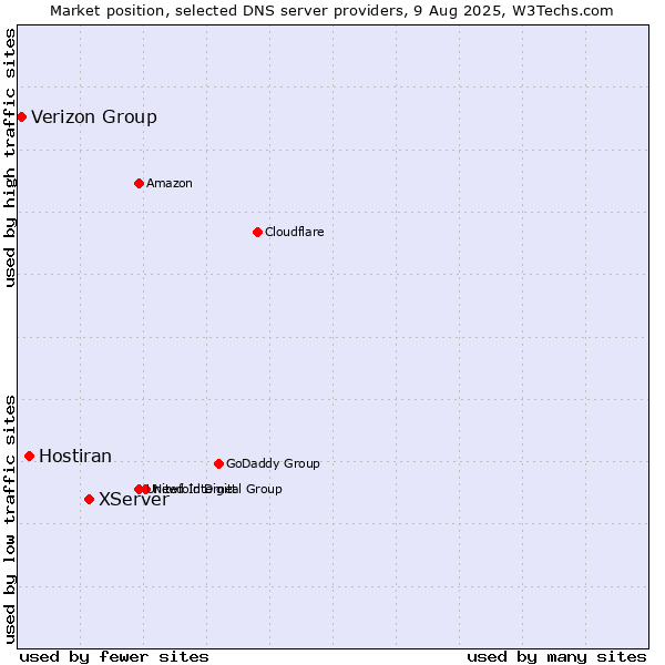 Market position of XServer vs. Hostiran vs. Verizon Group