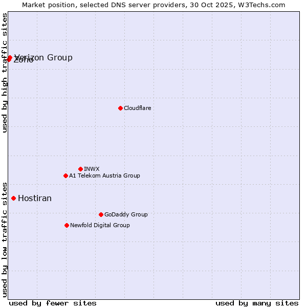 Market position of Hostiran vs. Verizon Group vs. Zoho