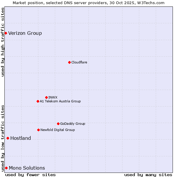 Market position of Hostland vs. Mono Solutions vs. Verizon Group