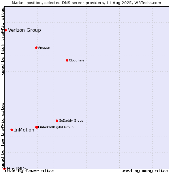 Market position of InMotion vs. Verizon Group vs. HostMDs