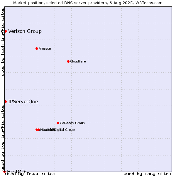 Market position of Verizon Group vs. IPServerOne vs. HostMDs