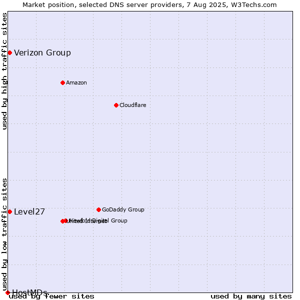 Market position of Level27 vs. Verizon Group vs. HostMDs
