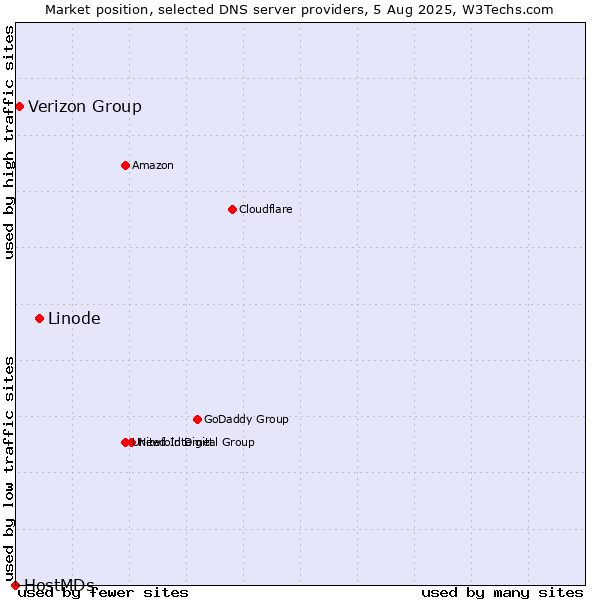 Market position of Linode vs. Verizon Group vs. HostMDs