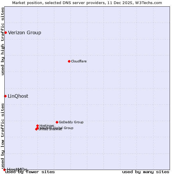 Market position of Verizon Group vs. LinQhost vs. HostMDs