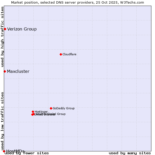 Market position of Verizon Group vs. Maxcluster vs. HostMDs