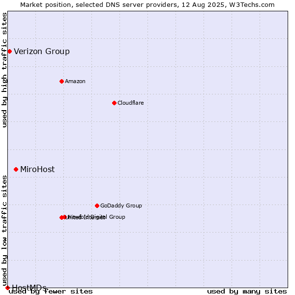 Market position of MiroHost vs. Verizon Group vs. HostMDs