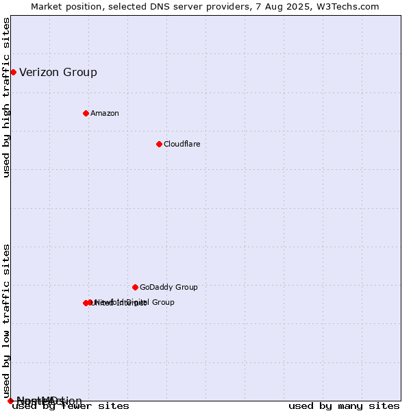 Market position of Verizon Group vs. NameAction vs. HostMDs