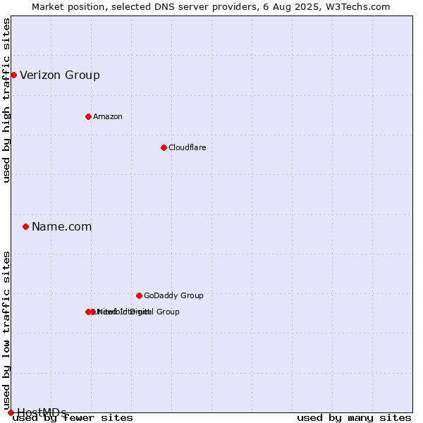 Market position of Name.com vs. Verizon Group vs. HostMDs