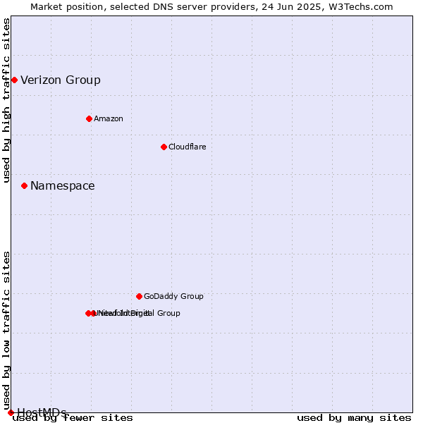 Market position of Namespace vs. Verizon Group vs. HostMDs
