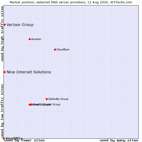 Market position of Verizon Group vs. Nine Internet Solutions vs. HostMDs