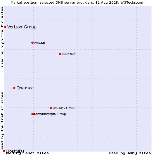 Market position of Onamae vs. Verizon Group vs. HostMDs