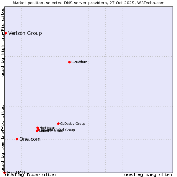 Market position of One.com vs. Verizon Group vs. HostMDs