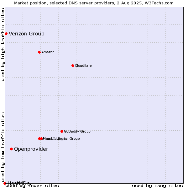 Market position of Openprovider vs. Verizon Group vs. HostMDs