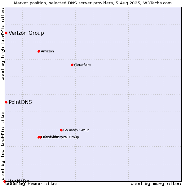 Market position of Verizon Group vs. PointDNS vs. HostMDs