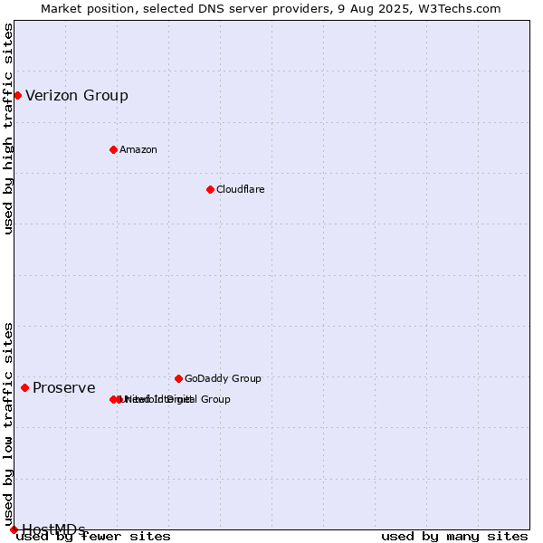 Market position of Proserve vs. Verizon Group vs. HostMDs