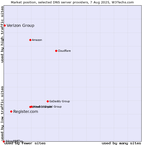 Market position of Register.com vs. Verizon Group vs. HostMDs