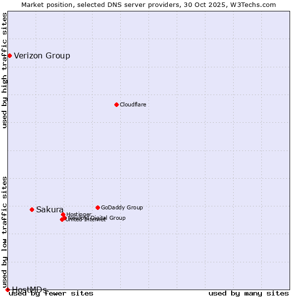 Market position of Sakura vs. Verizon Group vs. HostMDs