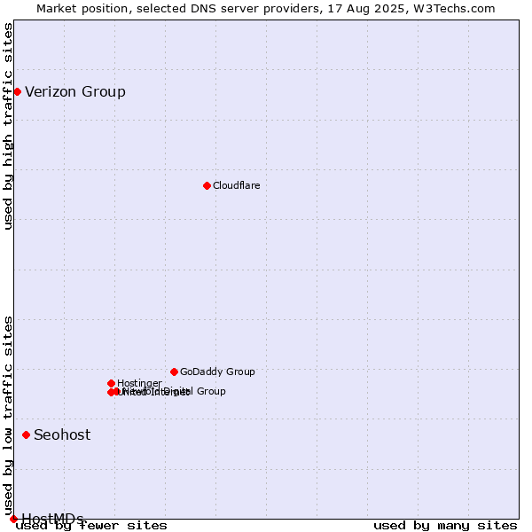 Market position of Seohost vs. Verizon Group vs. HostMDs